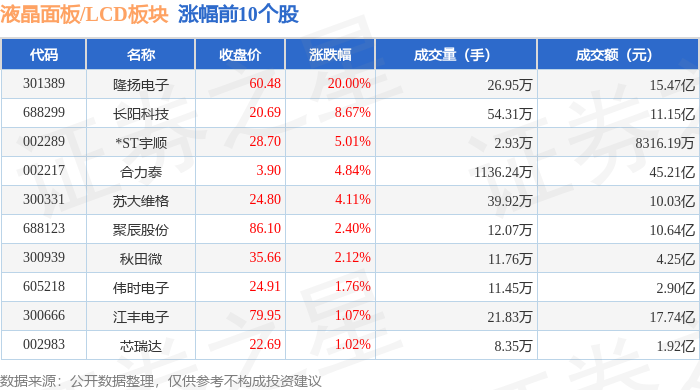 液晶面板LCD板块8月27日跌193%联盛化学领跌主力资金净