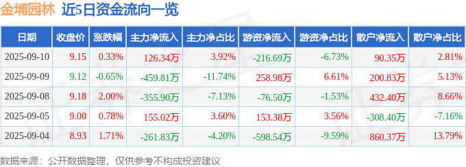 股票行情快报：金埔园林（301098）9月10日主力资金净买